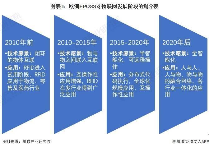 皇冠信用网正网_2023年中国物联网行业发展历程分析 中国物联网行业正处于快速成长期