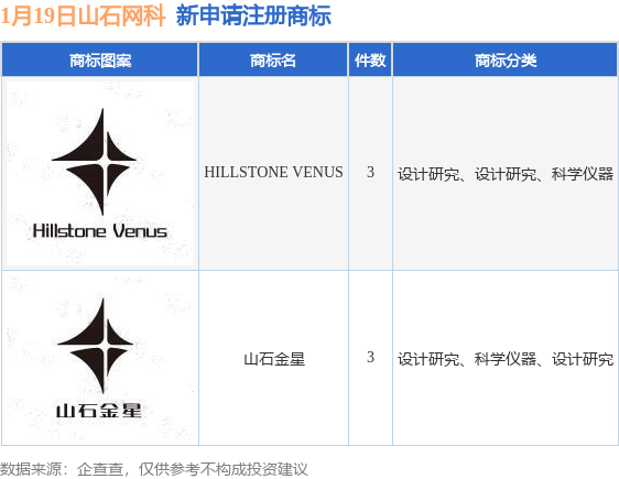 信用网皇冠申请注册_山石网科新提交“HILLSTONE VENUS”、“山石金星”等6件商标注册申请