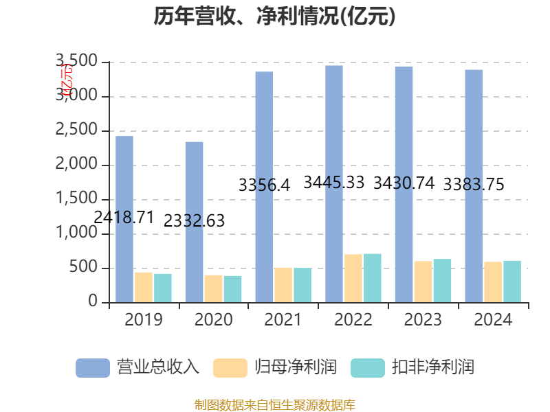 皇冠信用网申请
_中国神华：2024年净利润586.71亿元 拟10派22.6元