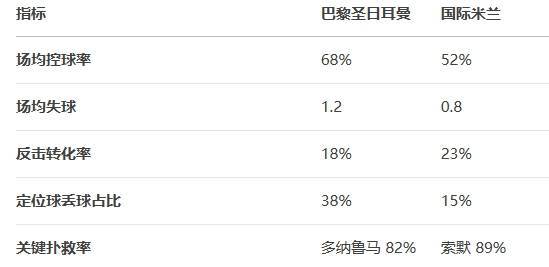 皇冠信用网会员注册
_DeepSeek预测欧冠决赛：上半场战平60分钟后定胜负 国米小胜夺冠