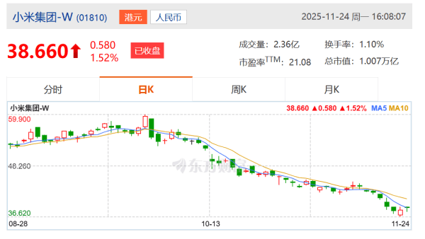 信用平台出租
_小米集团:控股股东雷军斥资约1亿港元增持公司股份